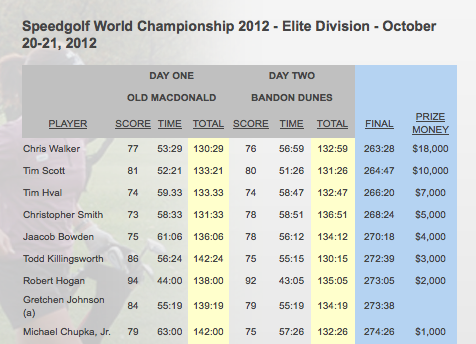 Screenshot of Results of Speedgolf Championship